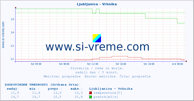 POVPREČJE :: Ljubljanica - Vrhnika :: temperatura | pretok | višina :: zadnji dan / 5 minut.