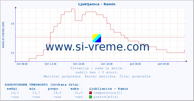 POVPREČJE :: Ljubljanica - Kamin :: temperatura | pretok | višina :: zadnji dan / 5 minut.