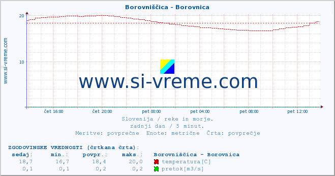 POVPREČJE :: Borovniščica - Borovnica :: temperatura | pretok | višina :: zadnji dan / 5 minut.