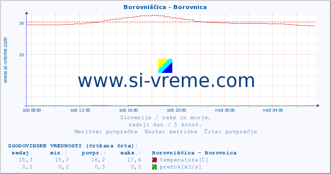 POVPREČJE :: Borovniščica - Borovnica :: temperatura | pretok | višina :: zadnji dan / 5 minut.