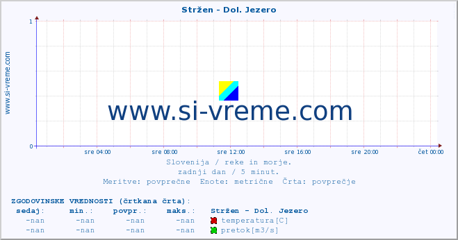 POVPREČJE :: Stržen - Dol. Jezero :: temperatura | pretok | višina :: zadnji dan / 5 minut.