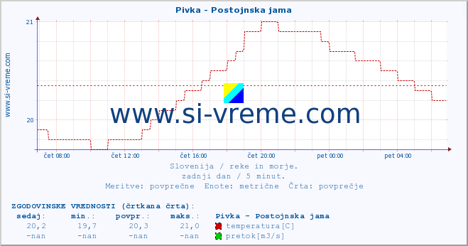 POVPREČJE :: Pivka - Postojnska jama :: temperatura | pretok | višina :: zadnji dan / 5 minut.