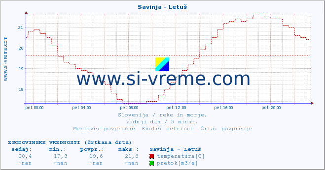 POVPREČJE :: Savinja - Letuš :: temperatura | pretok | višina :: zadnji dan / 5 minut.