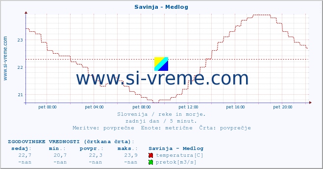 POVPREČJE :: Savinja - Medlog :: temperatura | pretok | višina :: zadnji dan / 5 minut.