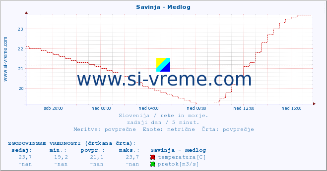 POVPREČJE :: Savinja - Medlog :: temperatura | pretok | višina :: zadnji dan / 5 minut.