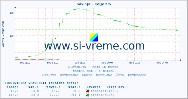 POVPREČJE :: Savinja - Celje brv :: temperatura | pretok | višina :: zadnji dan / 5 minut.