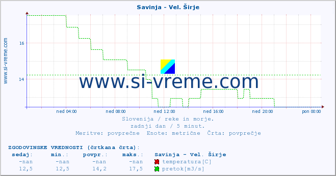 POVPREČJE :: Savinja - Vel. Širje :: temperatura | pretok | višina :: zadnji dan / 5 minut.