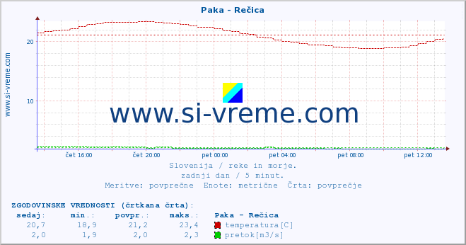 POVPREČJE :: Paka - Rečica :: temperatura | pretok | višina :: zadnji dan / 5 minut.