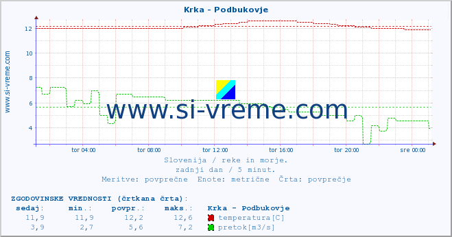 POVPREČJE :: Krka - Podbukovje :: temperatura | pretok | višina :: zadnji dan / 5 minut.