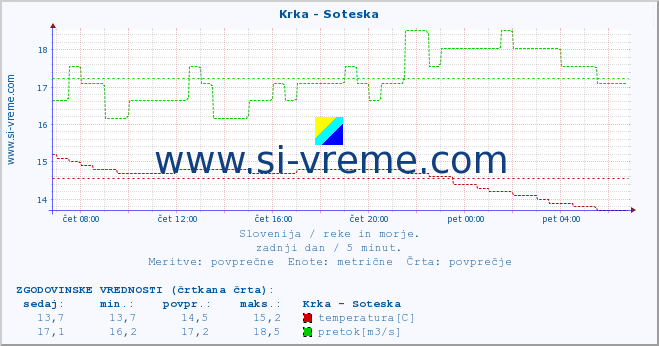 POVPREČJE :: Krka - Soteska :: temperatura | pretok | višina :: zadnji dan / 5 minut.