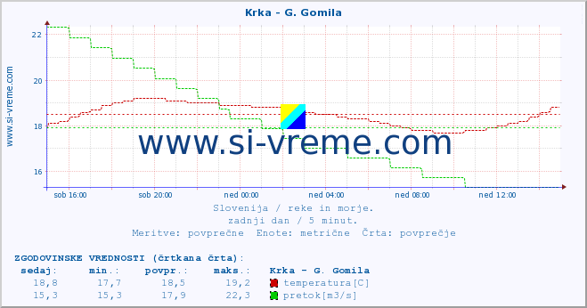 POVPREČJE :: Krka - G. Gomila :: temperatura | pretok | višina :: zadnji dan / 5 minut.