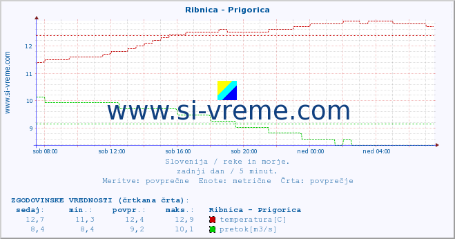 POVPREČJE :: Ribnica - Prigorica :: temperatura | pretok | višina :: zadnji dan / 5 minut.