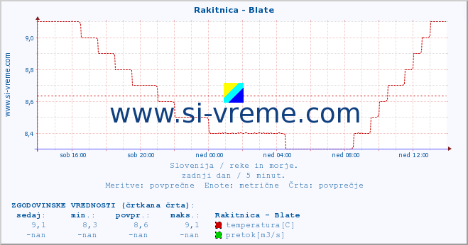 POVPREČJE :: Rakitnica - Blate :: temperatura | pretok | višina :: zadnji dan / 5 minut.