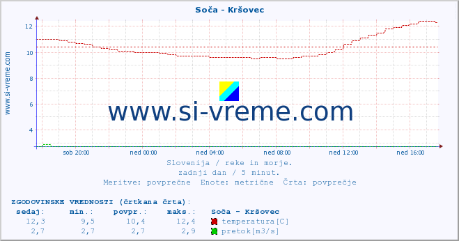 POVPREČJE :: Soča - Kršovec :: temperatura | pretok | višina :: zadnji dan / 5 minut.