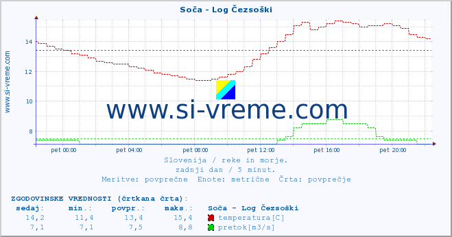 POVPREČJE :: Soča - Log Čezsoški :: temperatura | pretok | višina :: zadnji dan / 5 minut.