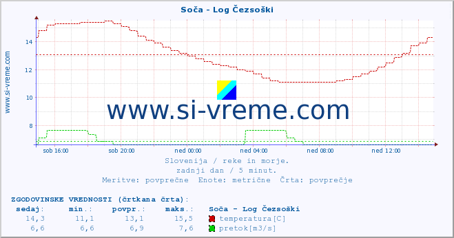 POVPREČJE :: Soča - Log Čezsoški :: temperatura | pretok | višina :: zadnji dan / 5 minut.