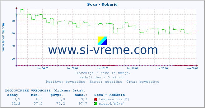 POVPREČJE :: Soča - Kobarid :: temperatura | pretok | višina :: zadnji dan / 5 minut.