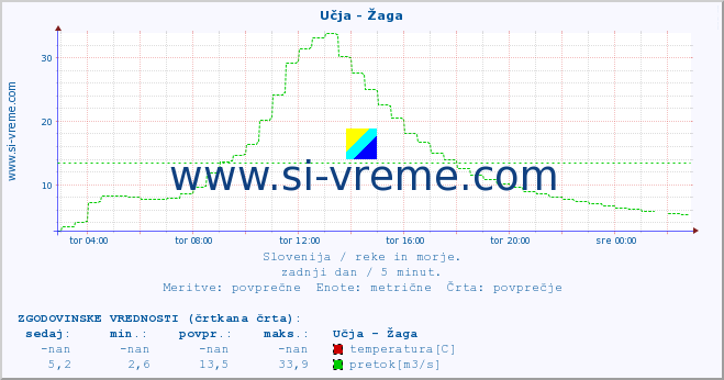 POVPREČJE :: Učja - Žaga :: temperatura | pretok | višina :: zadnji dan / 5 minut.