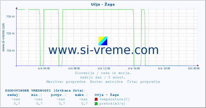 POVPREČJE :: Učja - Žaga :: temperatura | pretok | višina :: zadnji dan / 5 minut.