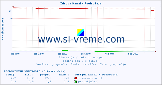 POVPREČJE :: Idrijca Kanal - Podroteja :: temperatura | pretok | višina :: zadnji dan / 5 minut.