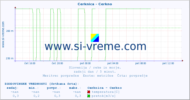 POVPREČJE :: Cerknica - Cerkno :: temperatura | pretok | višina :: zadnji dan / 5 minut.