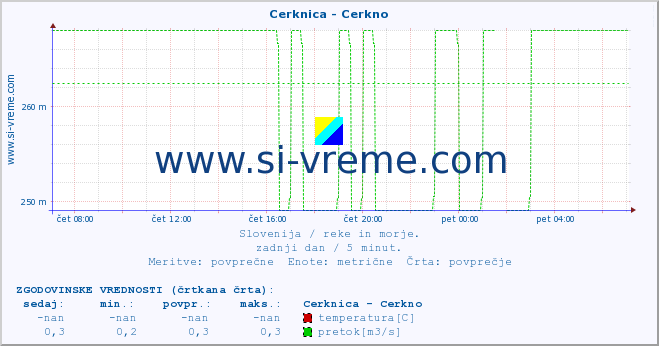 POVPREČJE :: Cerknica - Cerkno :: temperatura | pretok | višina :: zadnji dan / 5 minut.