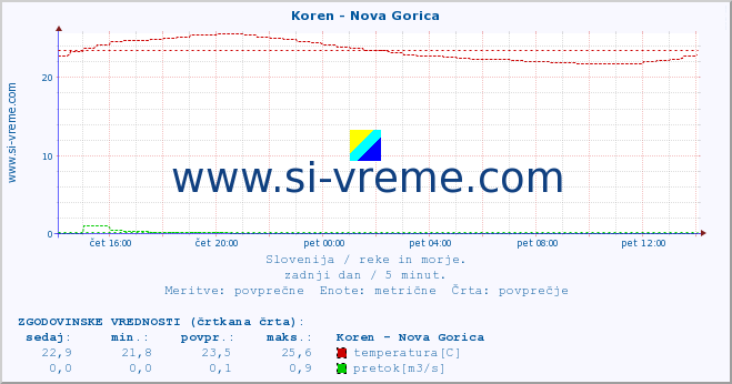 POVPREČJE :: Koren - Nova Gorica :: temperatura | pretok | višina :: zadnji dan / 5 minut.