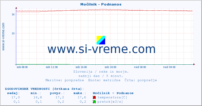 POVPREČJE :: Močilnik - Podnanos :: temperatura | pretok | višina :: zadnji dan / 5 minut.