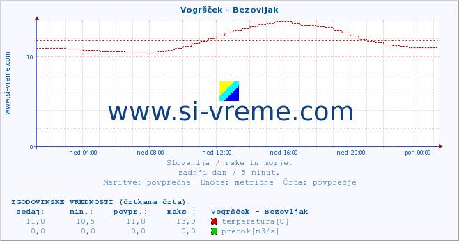 POVPREČJE :: Vogršček - Bezovljak :: temperatura | pretok | višina :: zadnji dan / 5 minut.