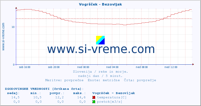 POVPREČJE :: Vogršček - Bezovljak :: temperatura | pretok | višina :: zadnji dan / 5 minut.