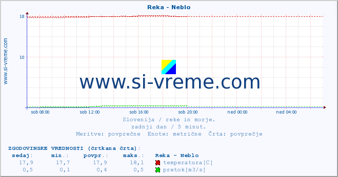 POVPREČJE :: Reka - Neblo :: temperatura | pretok | višina :: zadnji dan / 5 minut.