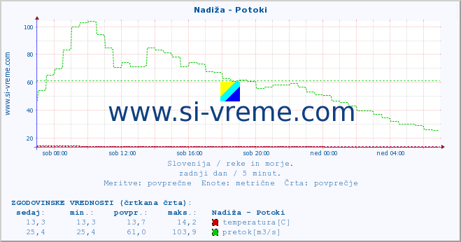 POVPREČJE :: Nadiža - Potoki :: temperatura | pretok | višina :: zadnji dan / 5 minut.