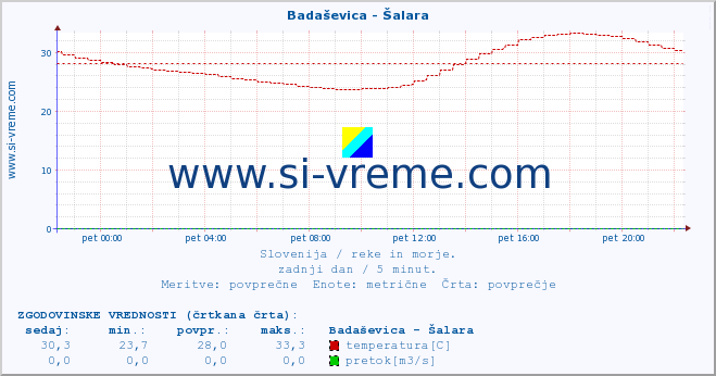 POVPREČJE :: Badaševica - Šalara :: temperatura | pretok | višina :: zadnji dan / 5 minut.