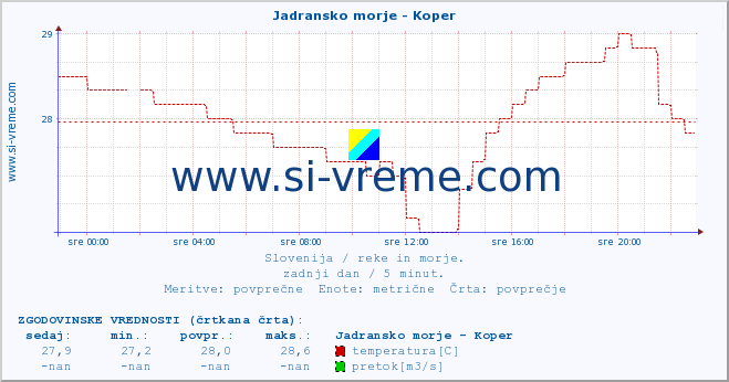 POVPREČJE :: Jadransko morje - Koper :: temperatura | pretok | višina :: zadnji dan / 5 minut.