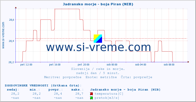 POVPREČJE :: Jadransko morje - boja Piran (NIB) :: temperatura | pretok | višina :: zadnji dan / 5 minut.