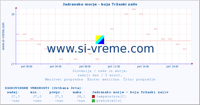 POVPREČJE :: Jadransko morje - boja Tržaski zaliv :: temperatura | pretok | višina :: zadnji dan / 5 minut.