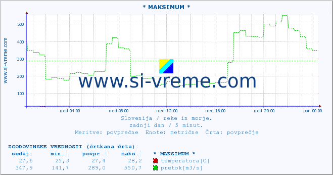 POVPREČJE :: * MAKSIMUM * :: temperatura | pretok | višina :: zadnji dan / 5 minut.