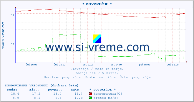 POVPREČJE :: * POVPREČJE * :: temperatura | pretok | višina :: zadnji dan / 5 minut.