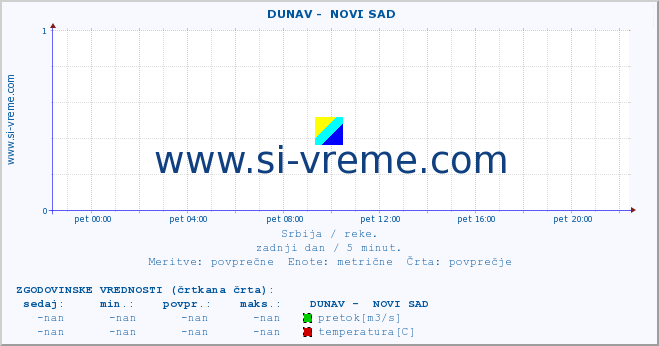 POVPREČJE ::  DUNAV -  NOVI SAD :: višina | pretok | temperatura :: zadnji dan / 5 minut.