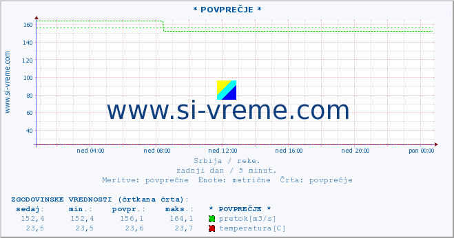 POVPREČJE ::  STUDENICA -  DEVIĆI :: višina | pretok | temperatura :: zadnji dan / 5 minut.