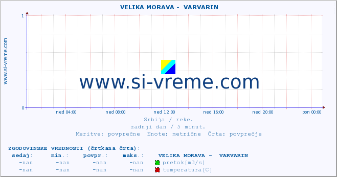 POVPREČJE ::  VELIKA MORAVA -  VARVARIN :: višina | pretok | temperatura :: zadnji dan / 5 minut.