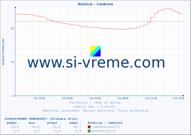 POVPREČJE :: Kučnica - Cankova :: temperatura | pretok | višina :: zadnji dan / 5 minut.