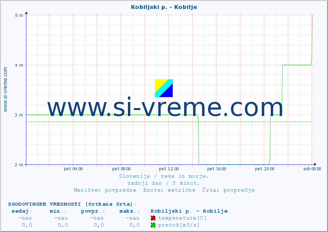 POVPREČJE :: Kobiljski p. - Kobilje :: temperatura | pretok | višina :: zadnji dan / 5 minut.