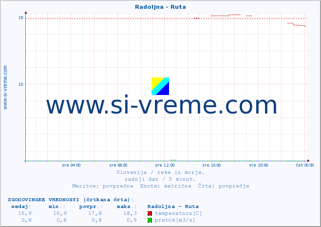 POVPREČJE :: Radoljna - Ruta :: temperatura | pretok | višina :: zadnji dan / 5 minut.