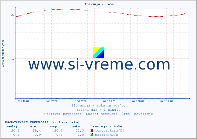 POVPREČJE :: Dravinja - Loče :: temperatura | pretok | višina :: zadnji dan / 5 minut.