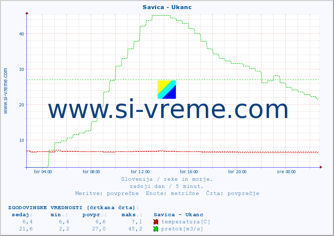 POVPREČJE :: Savica - Ukanc :: temperatura | pretok | višina :: zadnji dan / 5 minut.