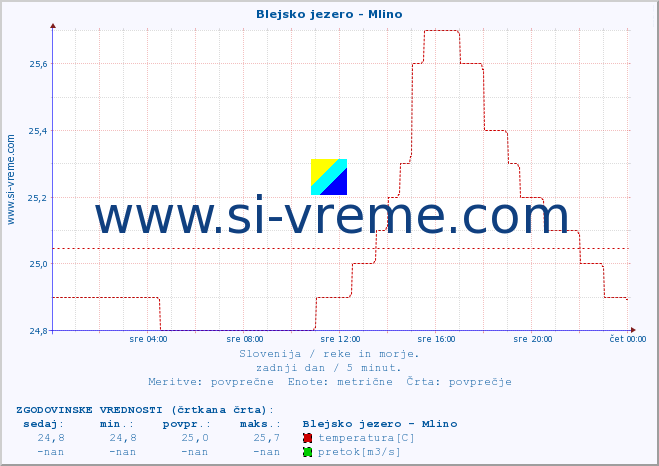 POVPREČJE :: Blejsko jezero - Mlino :: temperatura | pretok | višina :: zadnji dan / 5 minut.