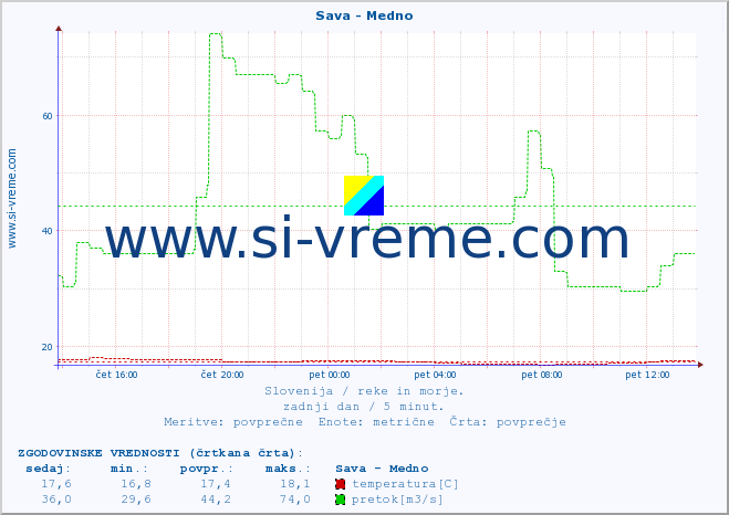 POVPREČJE :: Sava - Medno :: temperatura | pretok | višina :: zadnji dan / 5 minut.