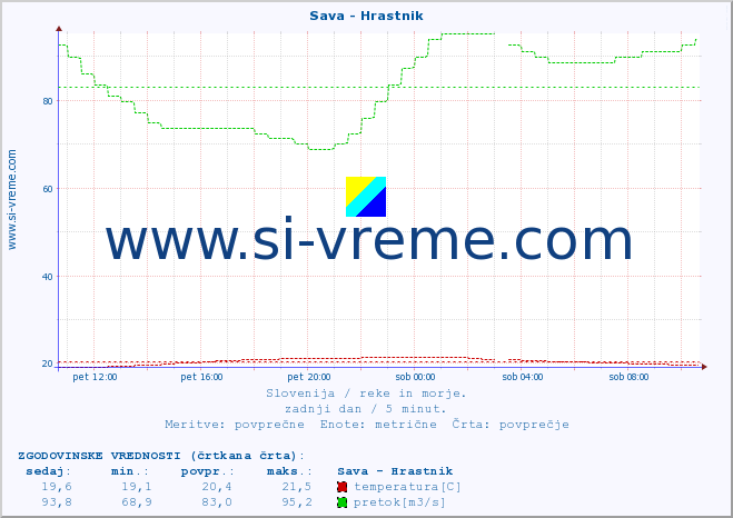 POVPREČJE :: Sava - Hrastnik :: temperatura | pretok | višina :: zadnji dan / 5 minut.