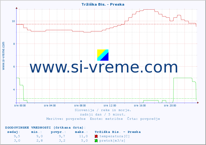 POVPREČJE :: Tržiška Bis. - Preska :: temperatura | pretok | višina :: zadnji dan / 5 minut.